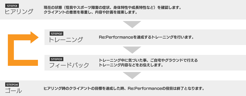 トレーニングの流れ